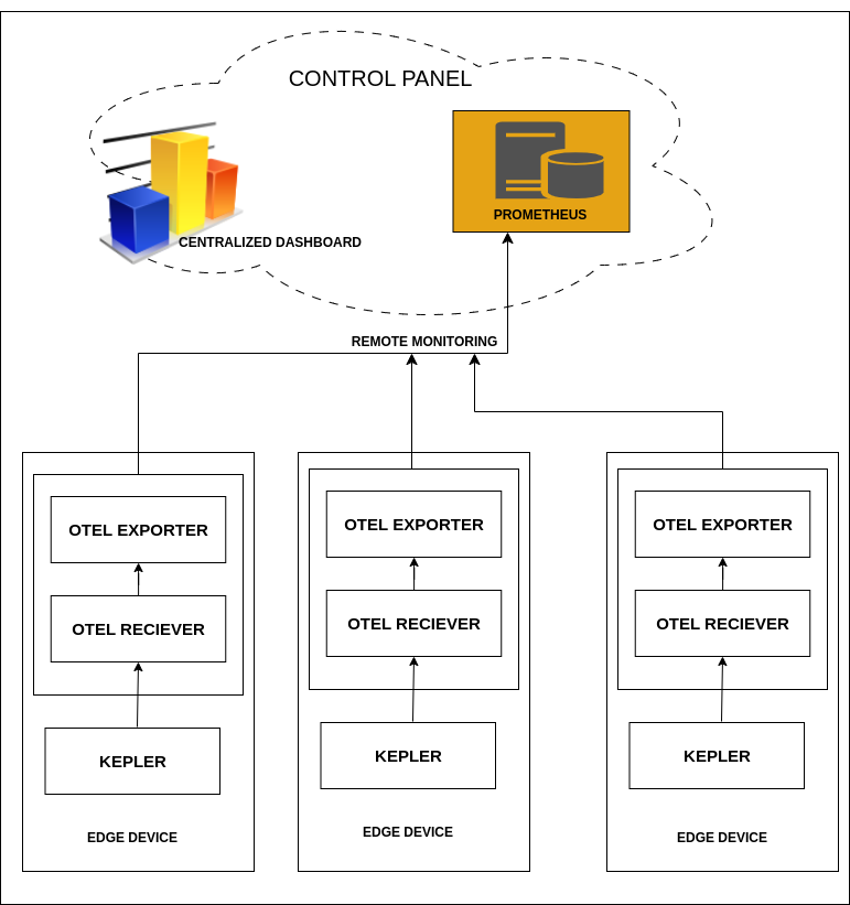 Illustration of how Kepler integrates with OpenTelemetry components