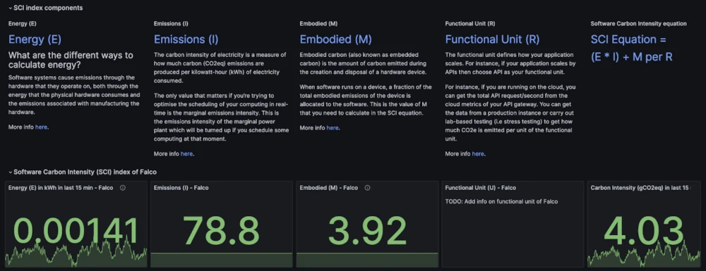 SCI index componentes Grafana dashboard